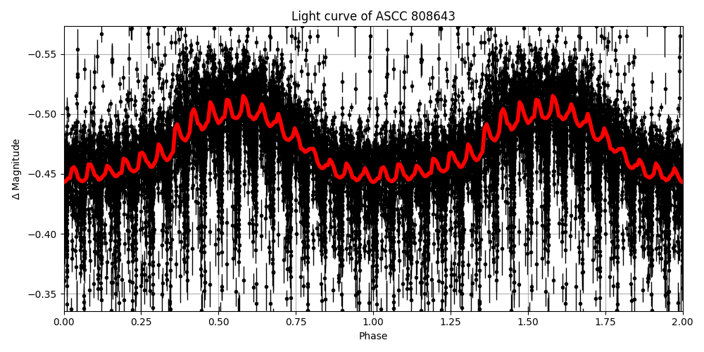 Light curve