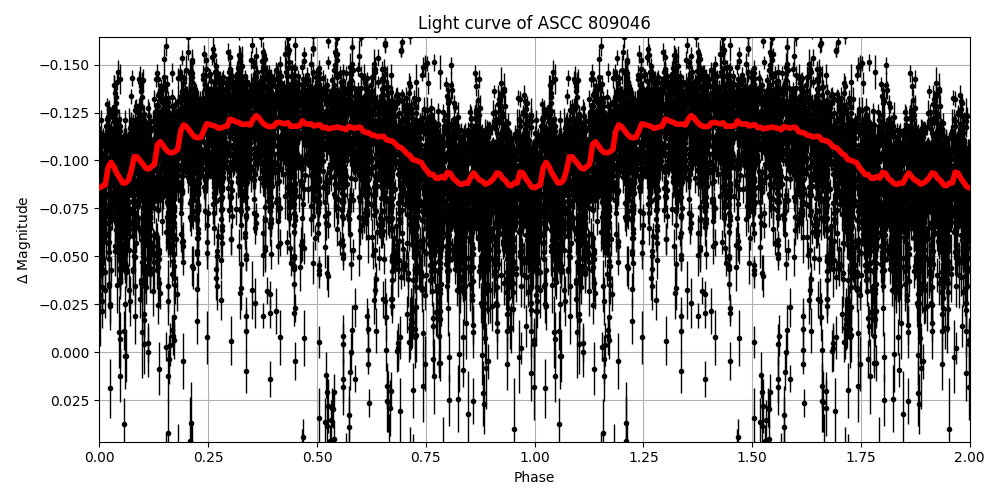 Light curve