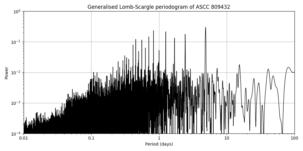 Periodogram