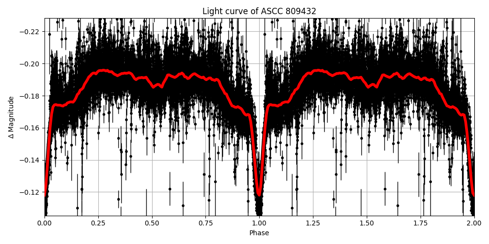 Light curve