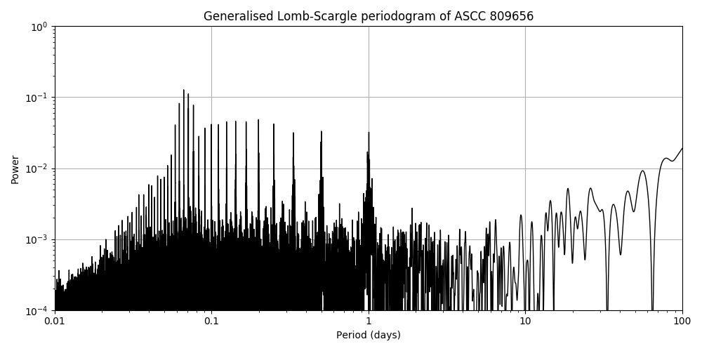 Periodogram