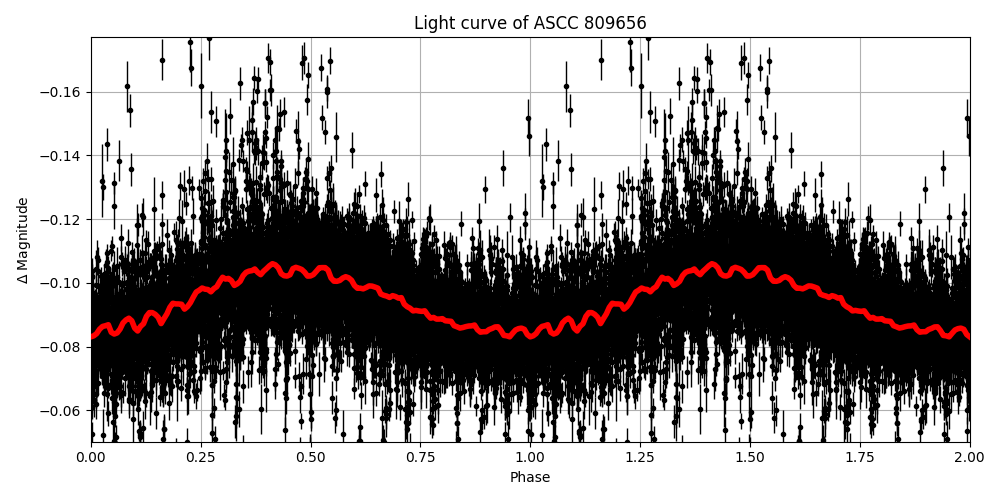 Light curve