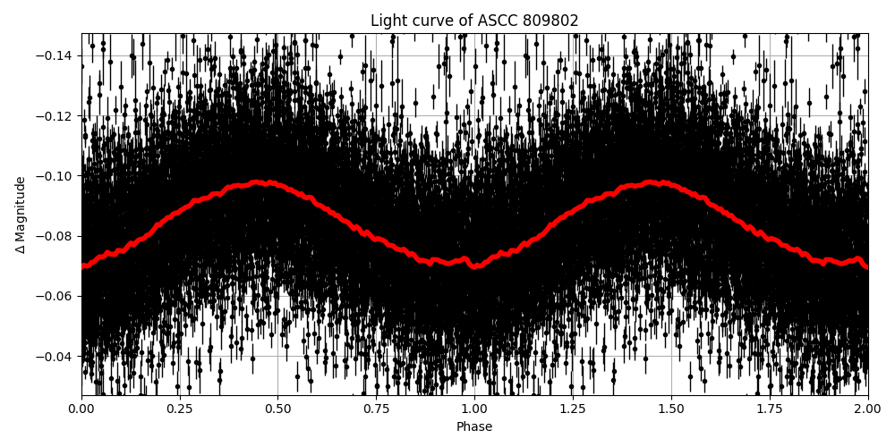 Light curve