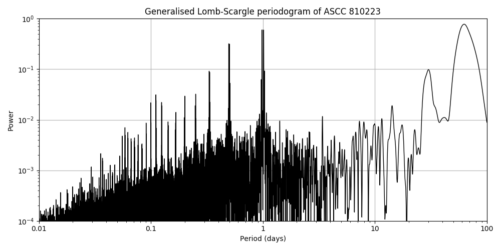 Periodogram
