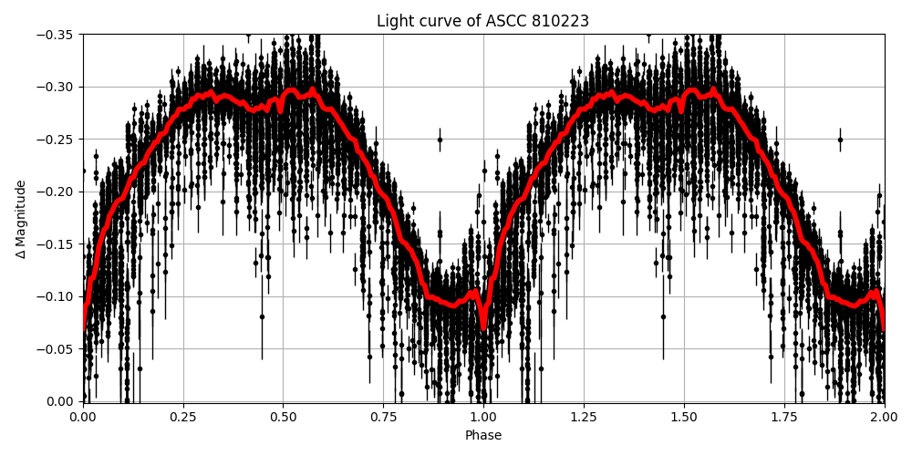 Light curve