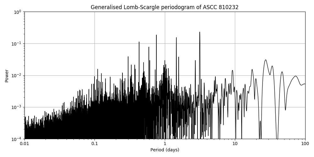 Periodogram