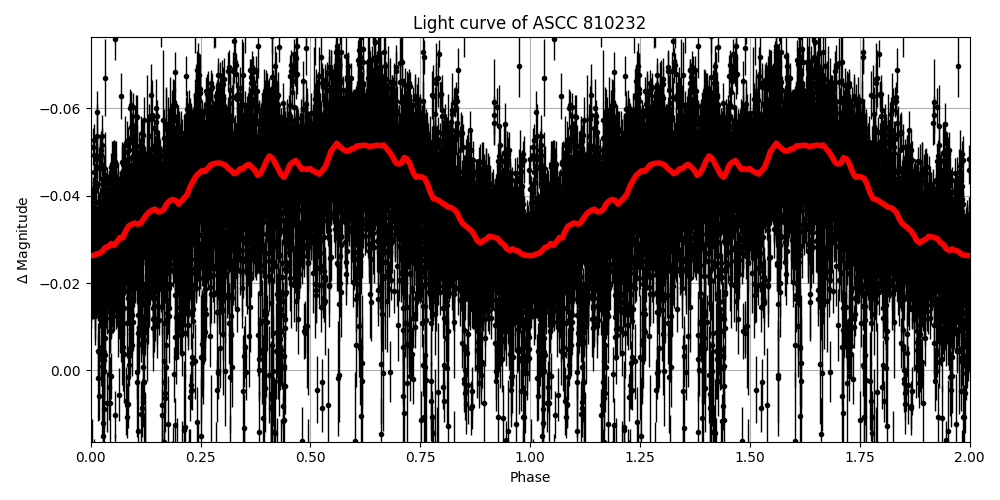 Light curve