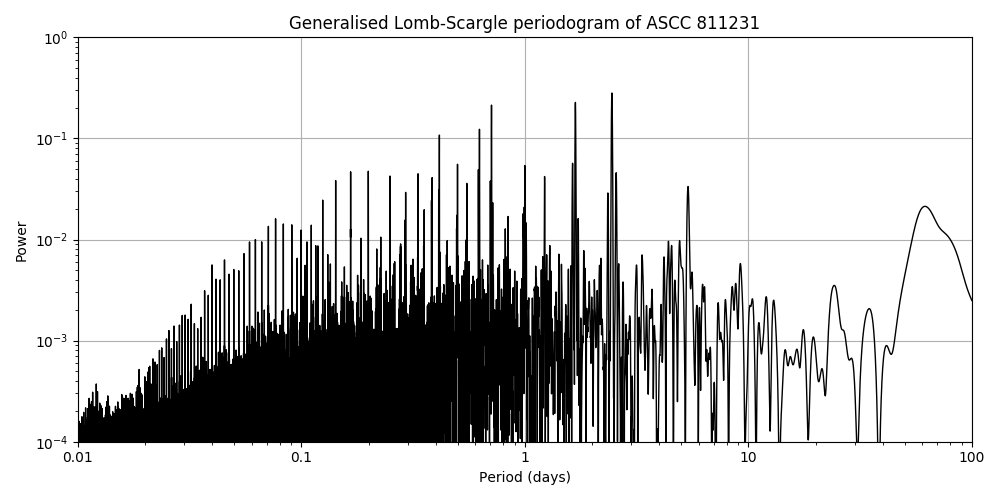 Periodogram