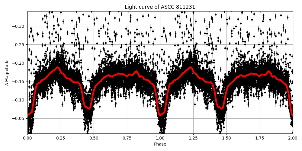 Light curve