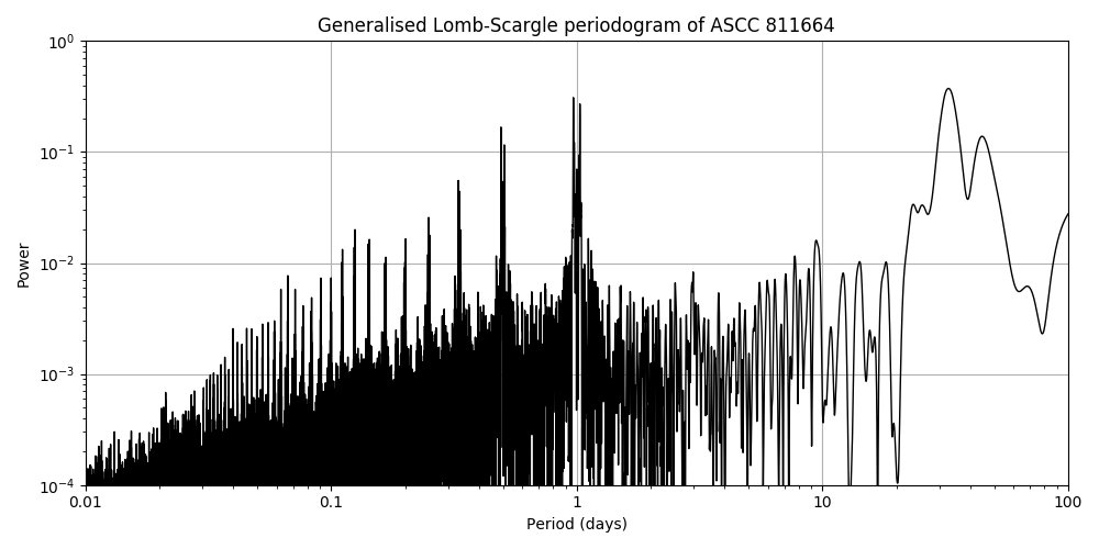 Periodogram