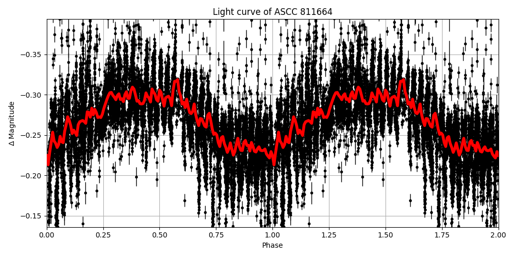 Light curve