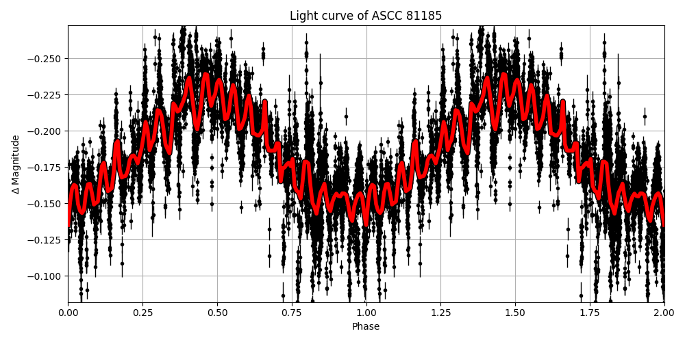 Light curve