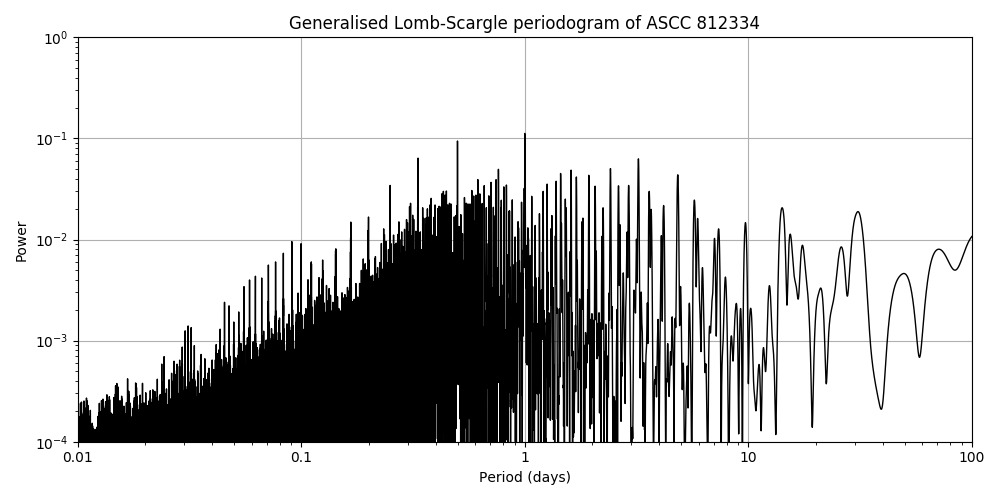 Periodogram