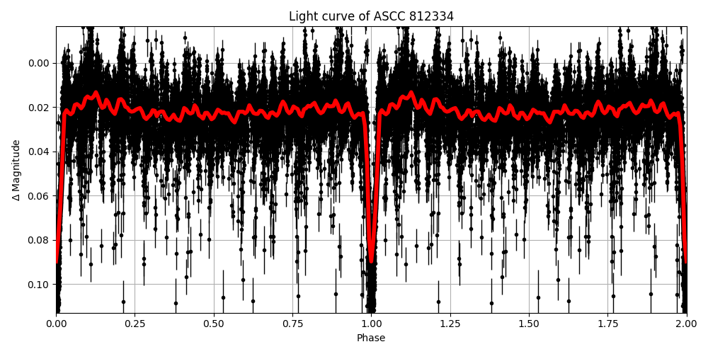 Light curve