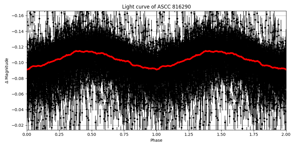 Light curve
