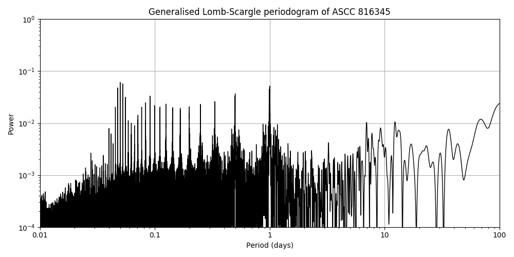 Periodogram
