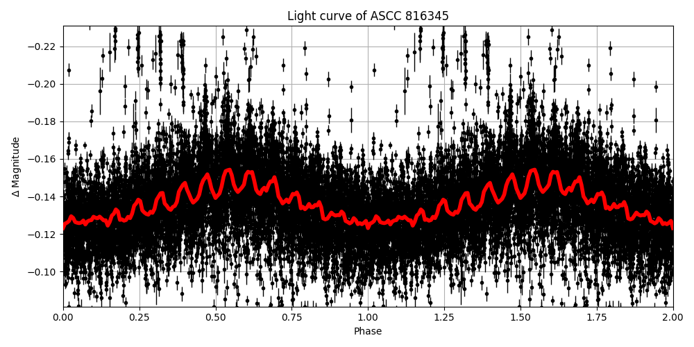 Light curve