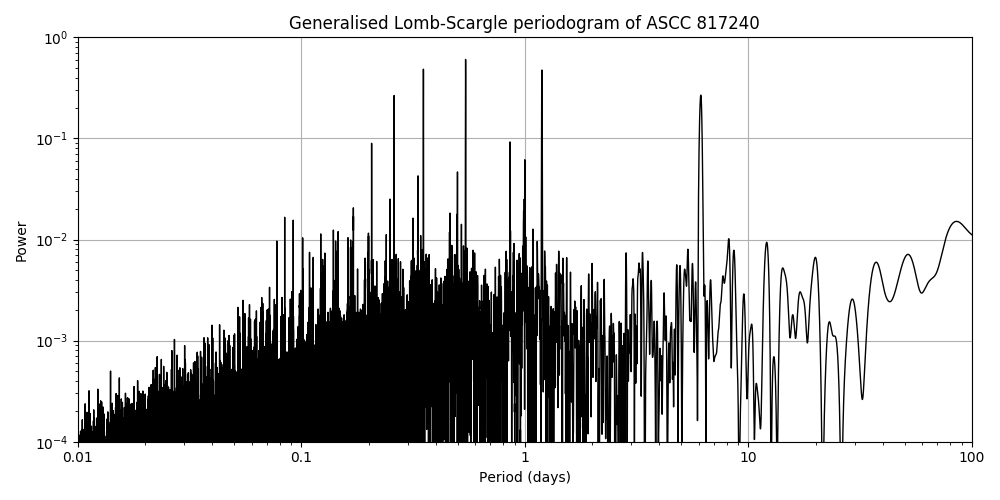 Periodogram