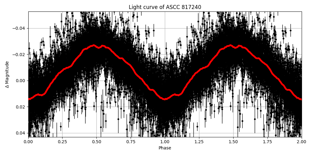 Light curve