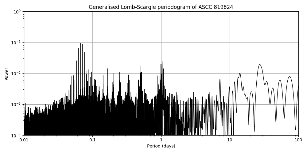 Periodogram