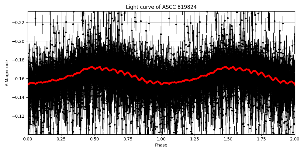 Light curve