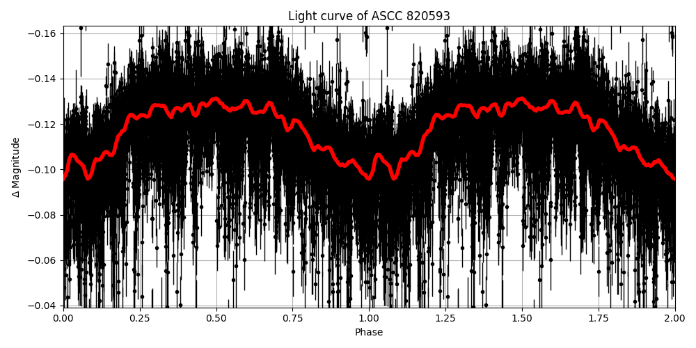 Light curve