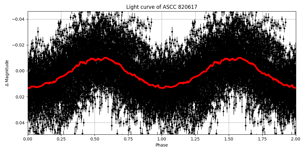 Light curve