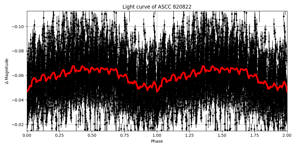 Light curve
