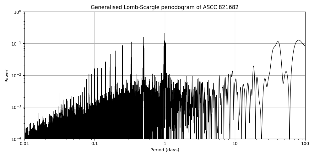 Periodogram