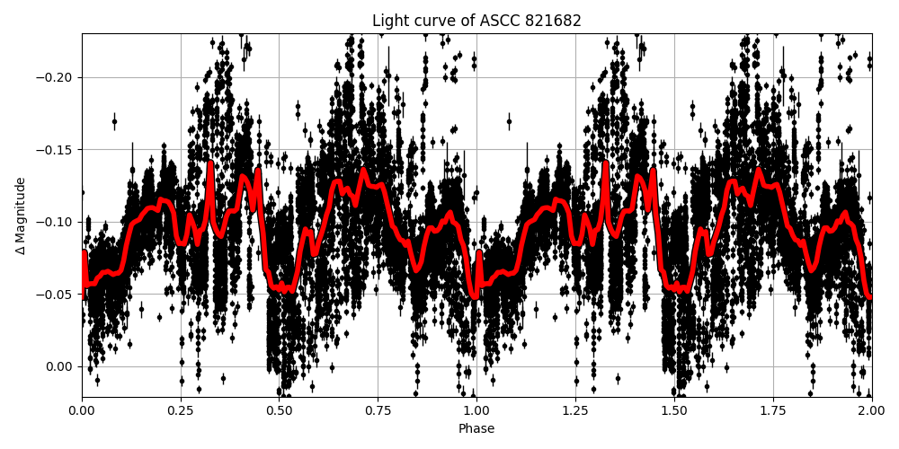 Light curve