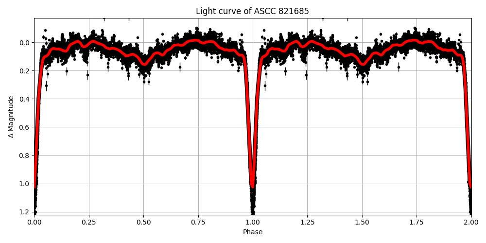 Light curve