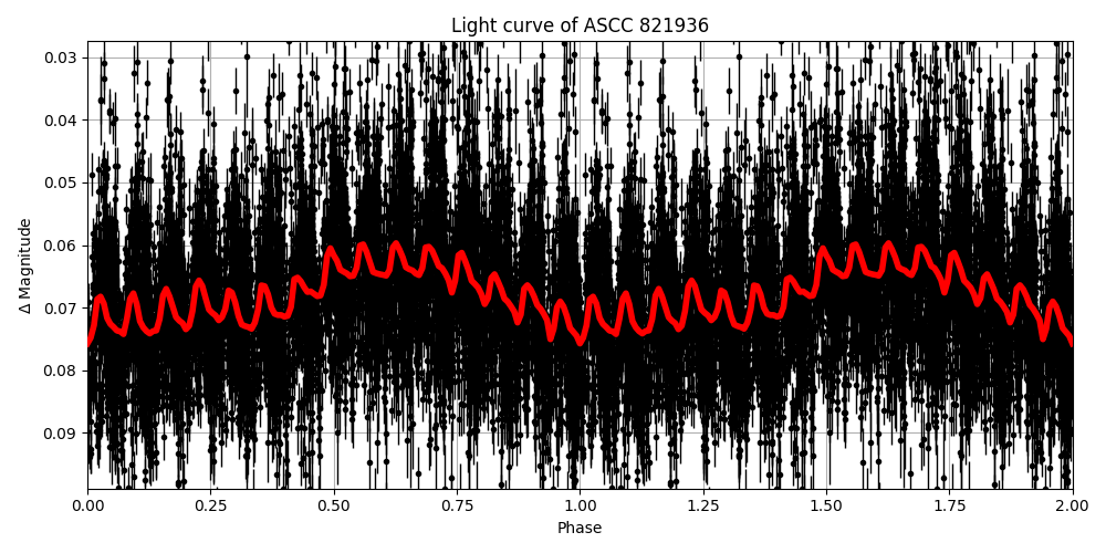 Light curve