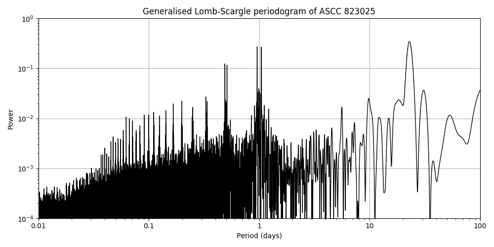 Periodogram