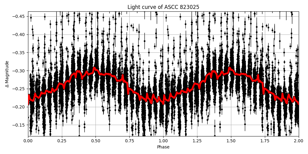 Light curve