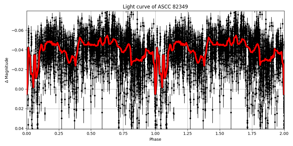 Light curve