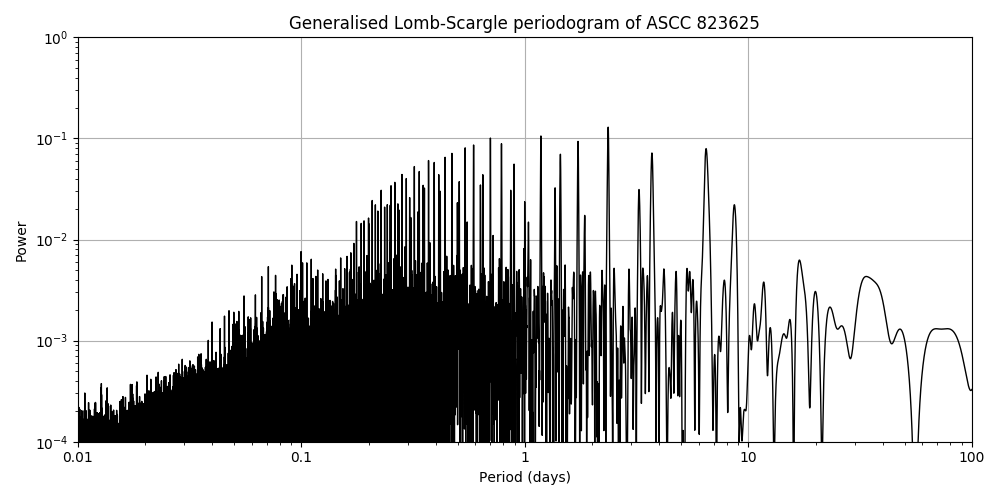 Periodogram