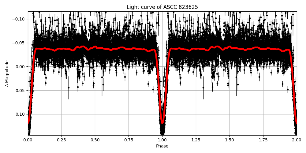 Light curve