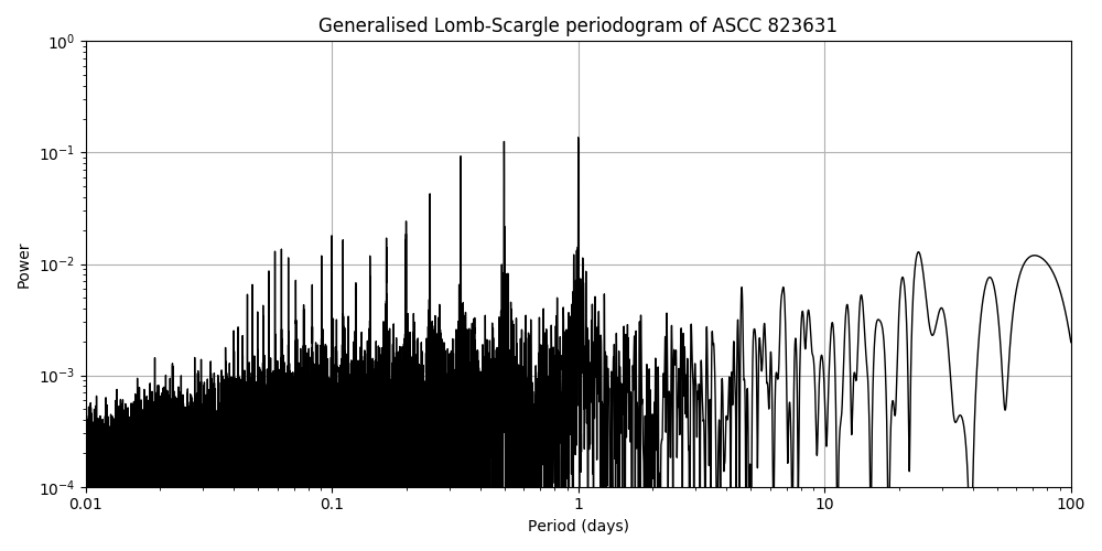 Periodogram