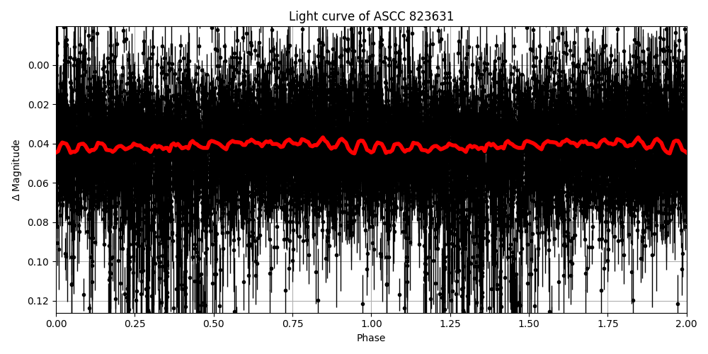 Light curve