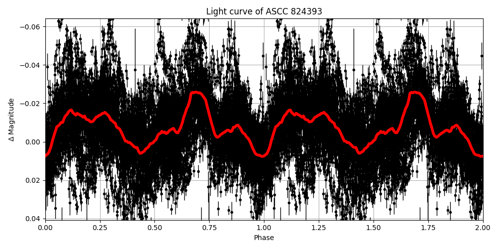 Light curve