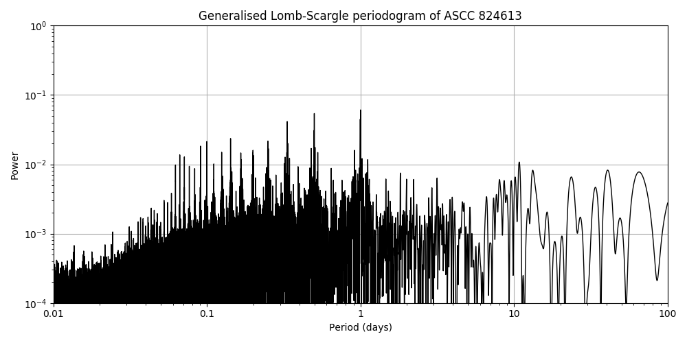 Periodogram