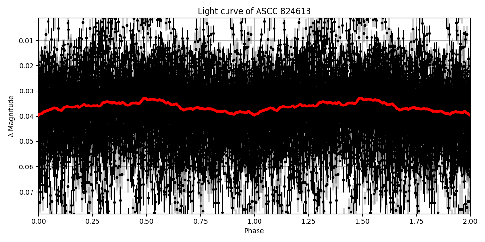 Light curve