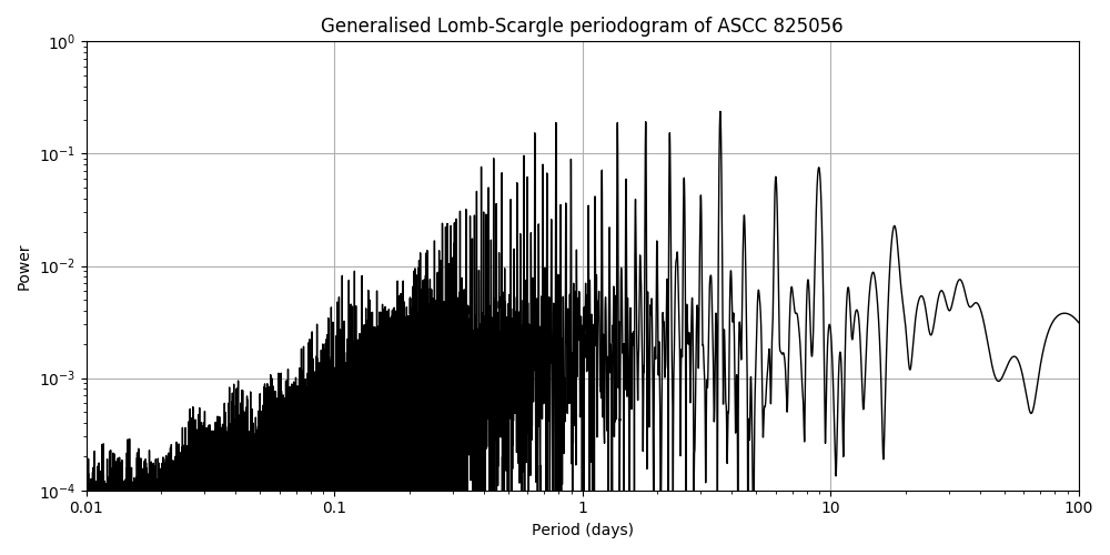 Periodogram