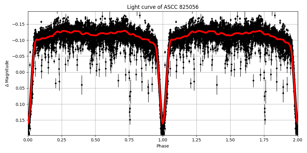 Light curve