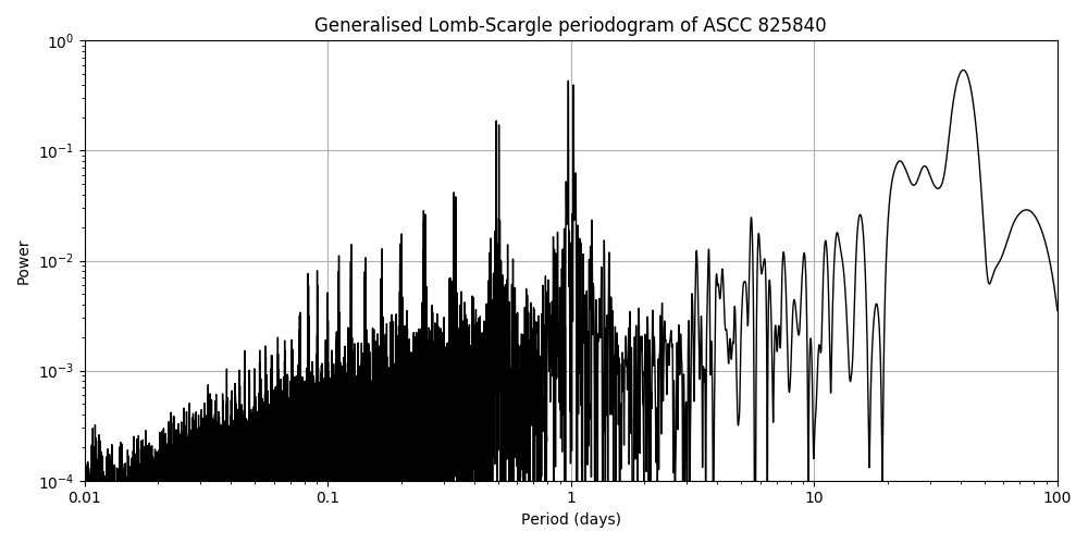 Periodogram