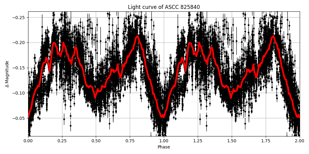 Light curve