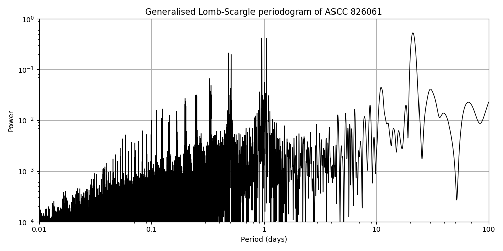 Periodogram