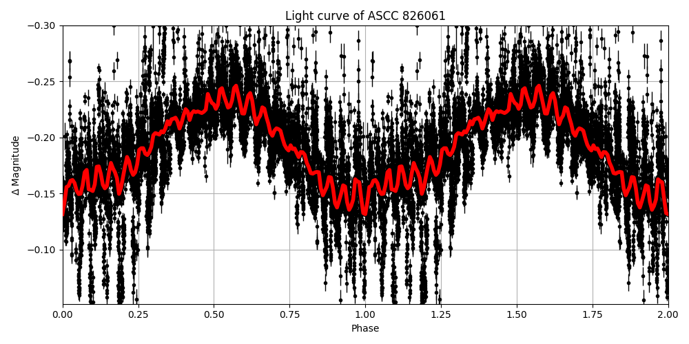 Light curve
