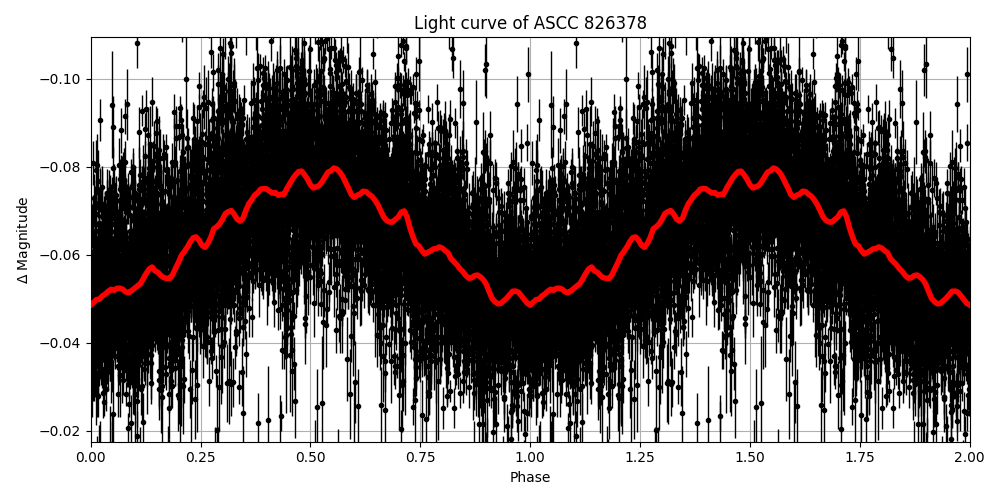 Light curve