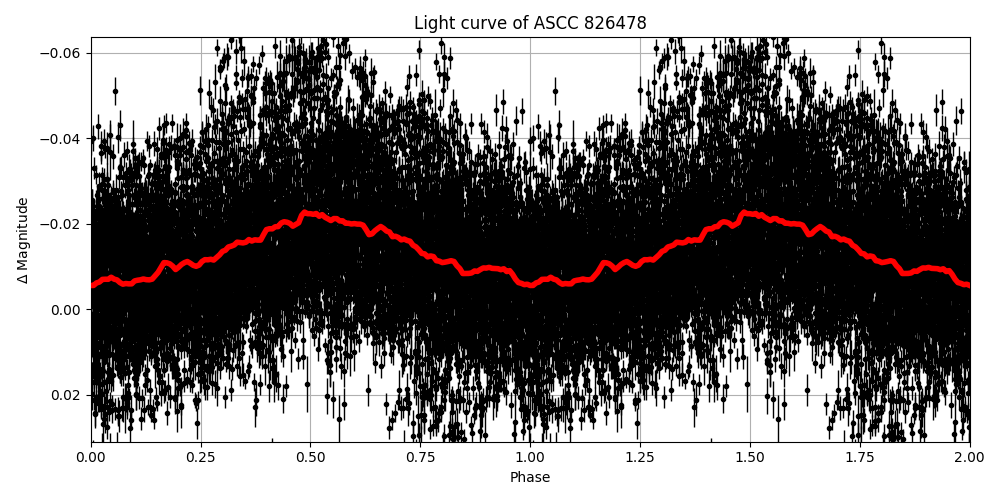 Light curve